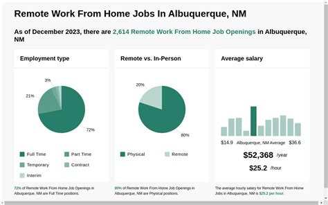 Leverage your professional network, and get hired. . Remote jobs albuquerque